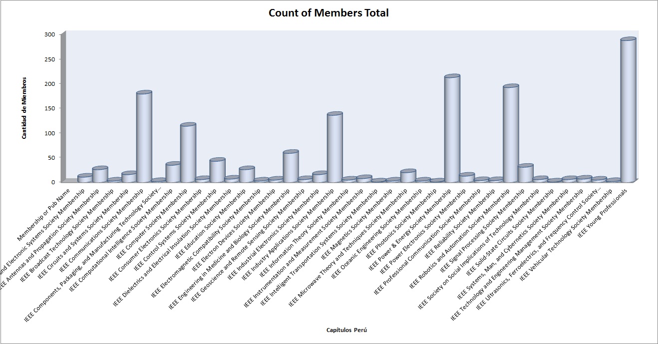 Active Society Membership Count by Sections